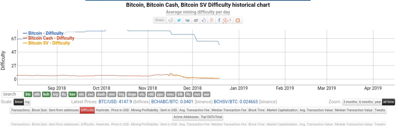 Bitcoin Difficulty Chart History