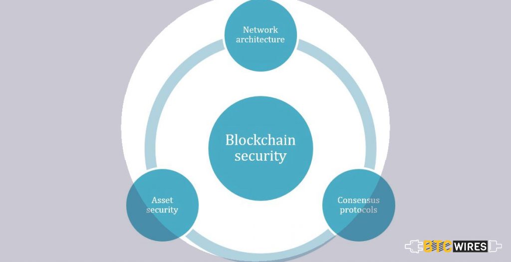 Blockchain With Security